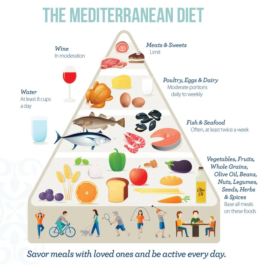 mediterranean diet pyramid