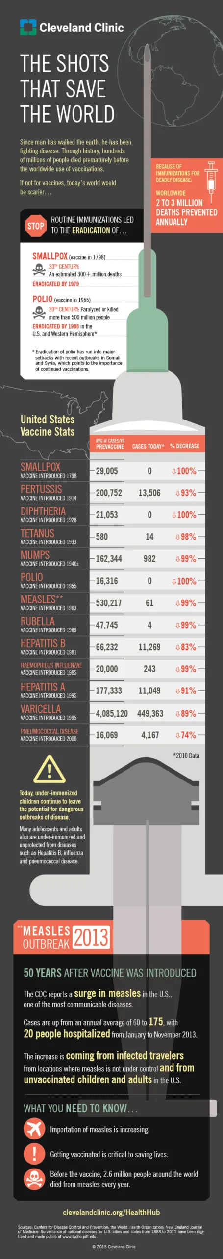 Your Immune System, Vaccines, And Traveling