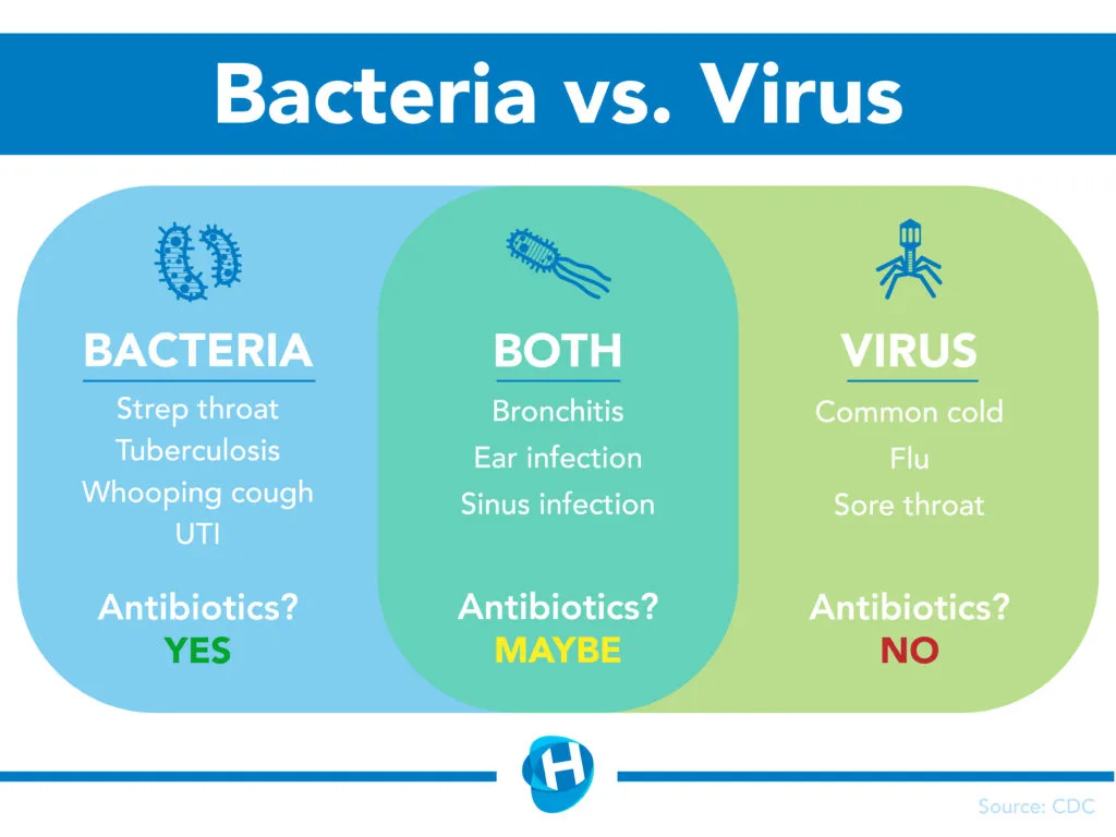 When should I be prescribed antibiotics